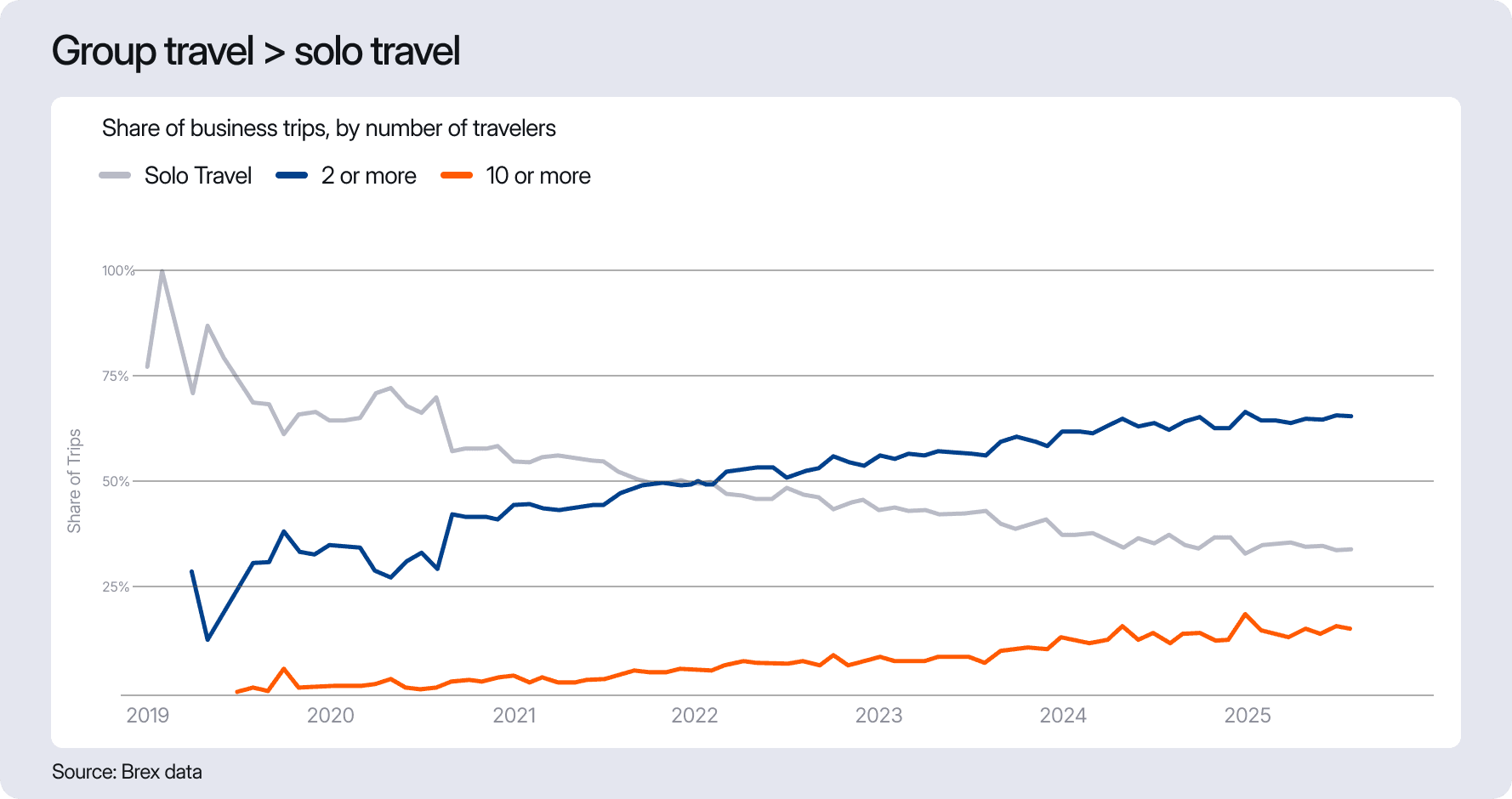 Group travel now accounts for 65% of business trips, with 15% being offsites