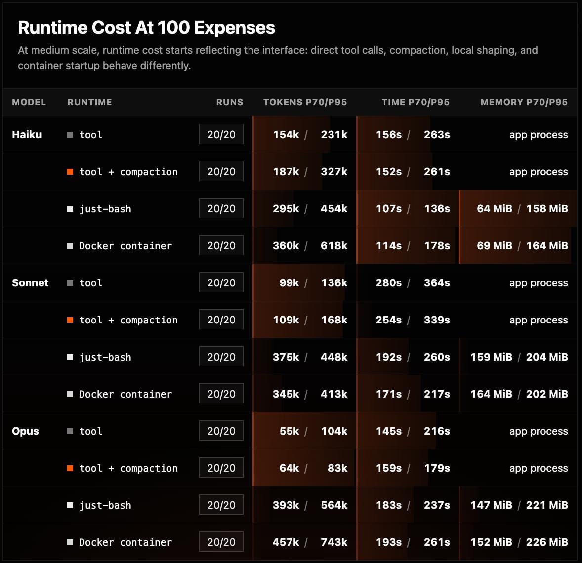 runtime costs at 100 expenses