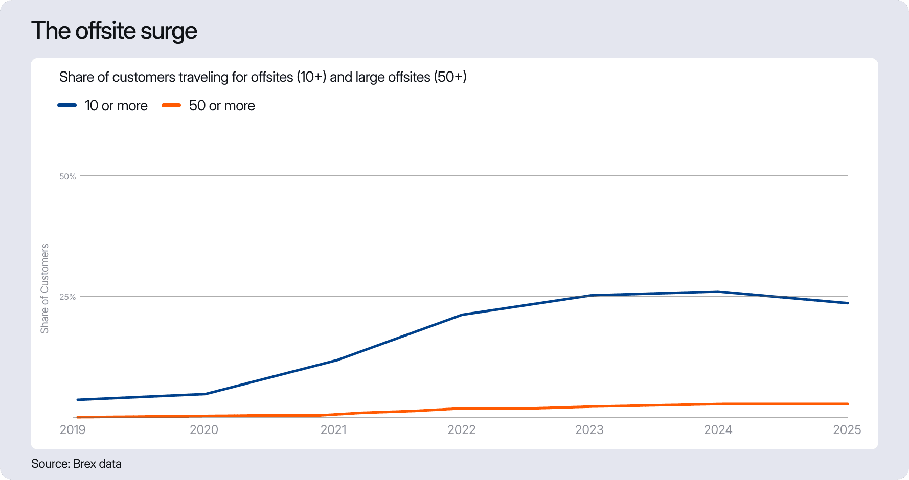 25% of companies take a quarterly offsite with 10+ people