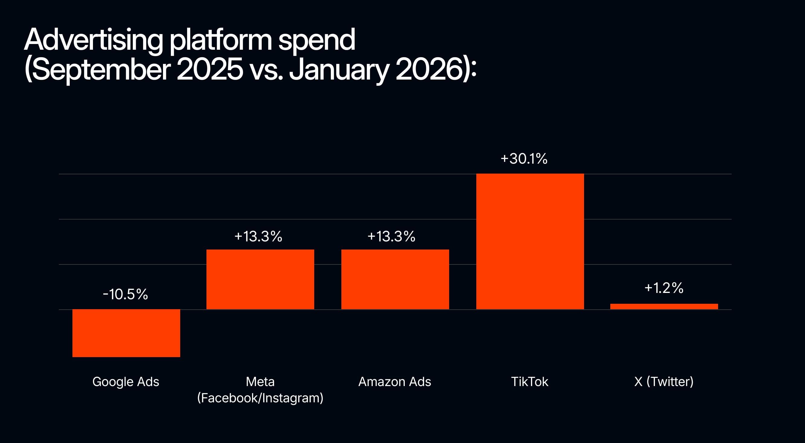 Chart showing advertising platform spend