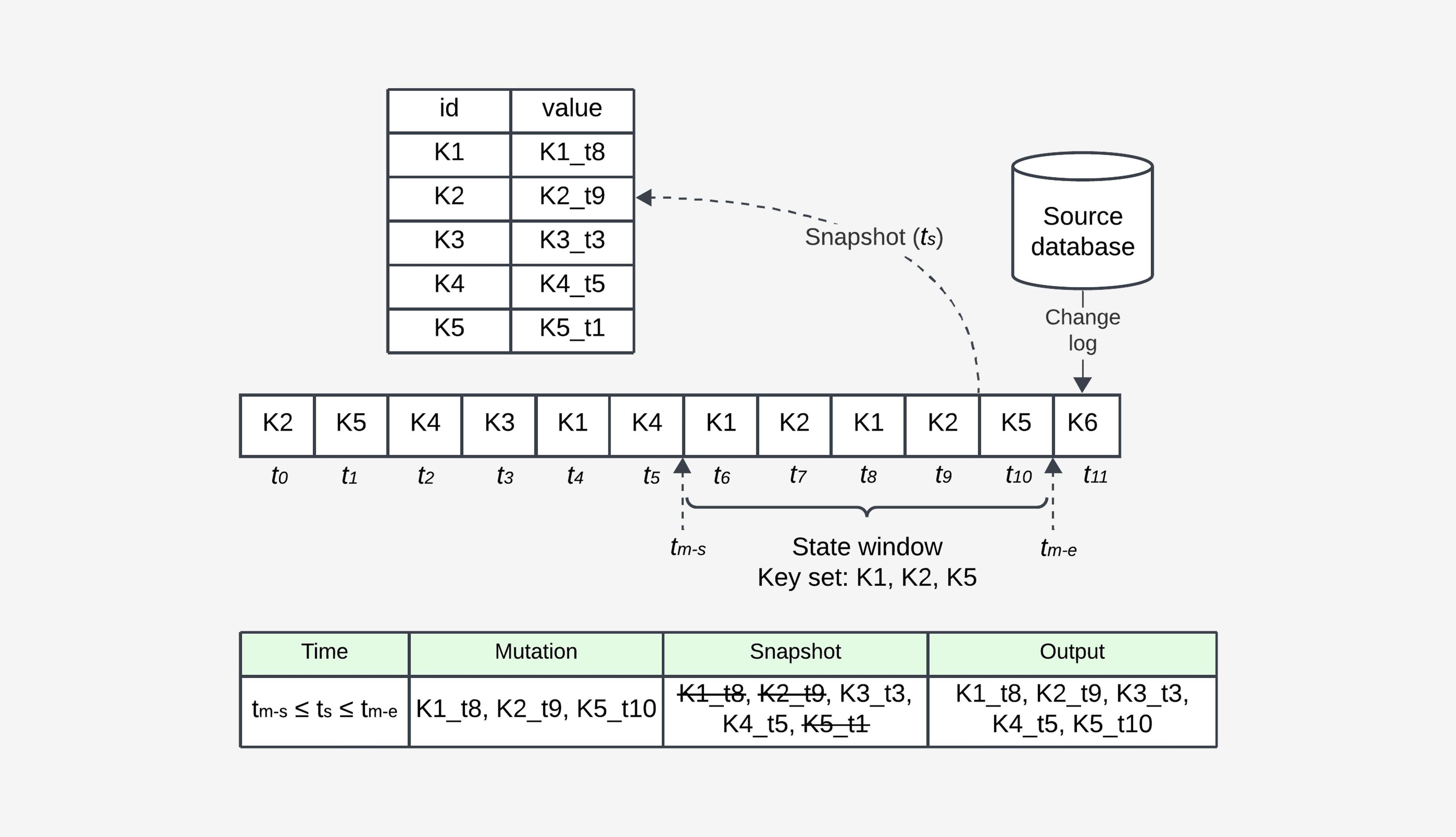 tm-s ≤ ts ≤ tm-e: ts falls inside the state window, so every key resolves to its latest value.