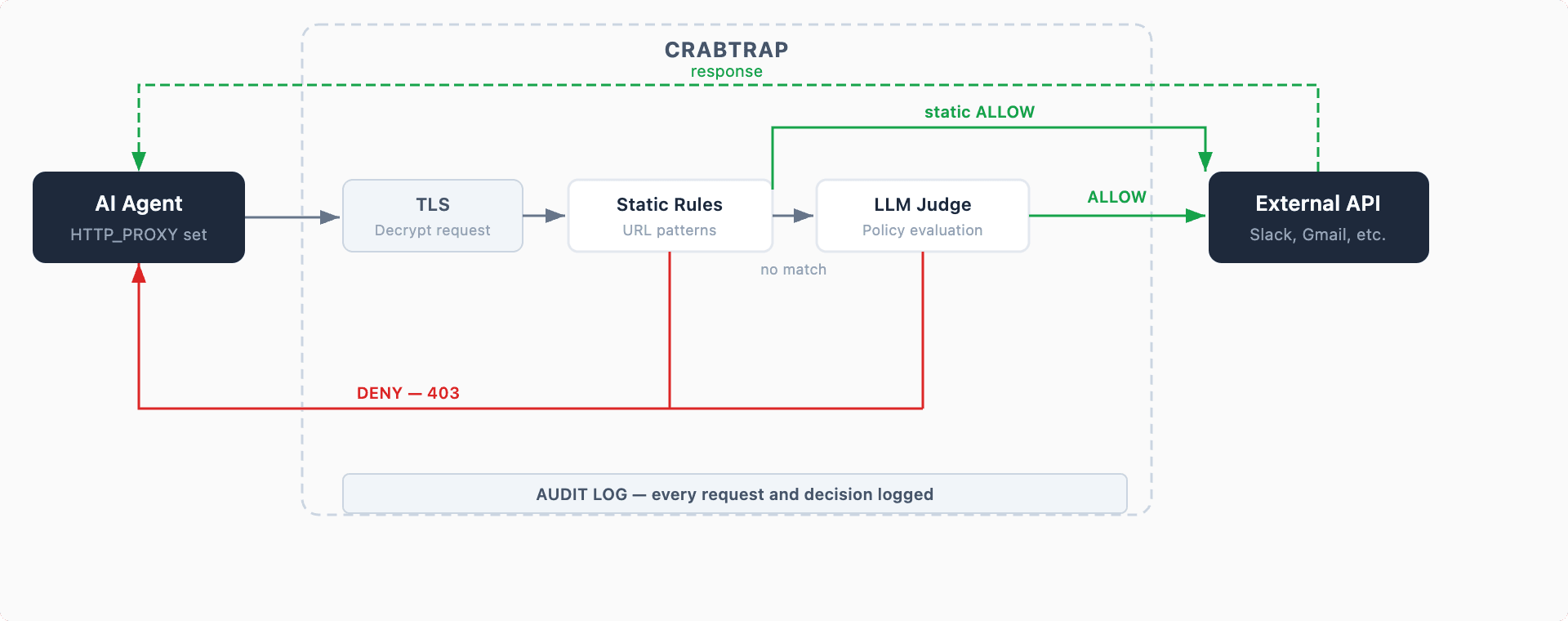 Workflow chart for CrabTrap