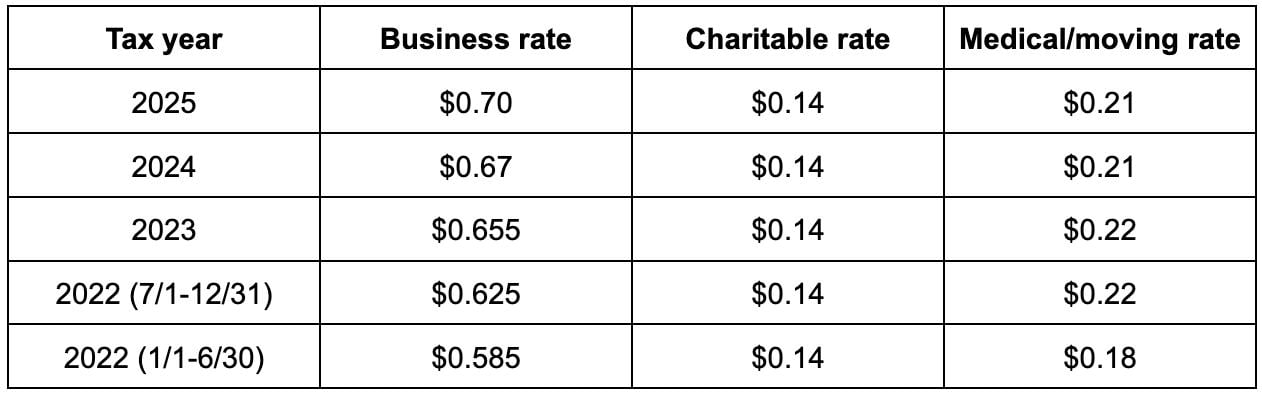 IRS standard mileage rates. 