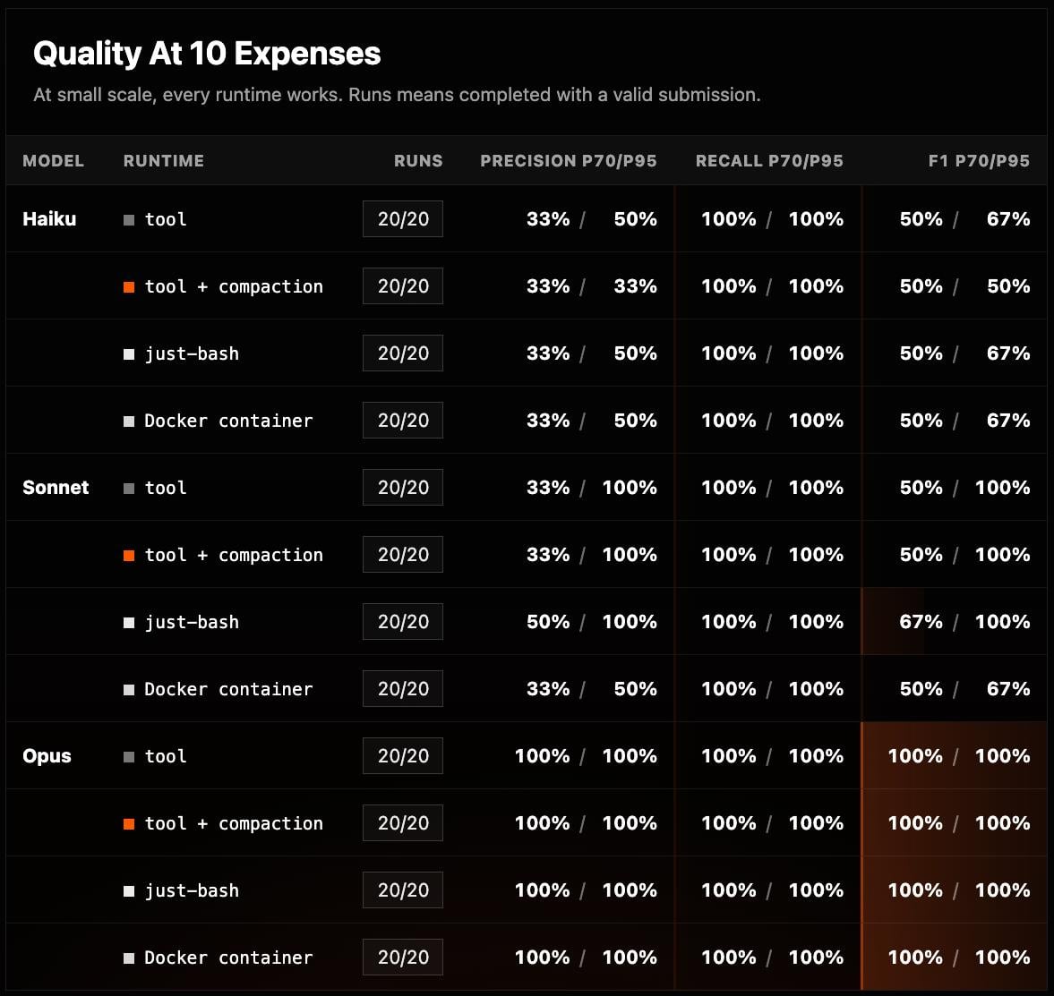 quality at 10 expenses