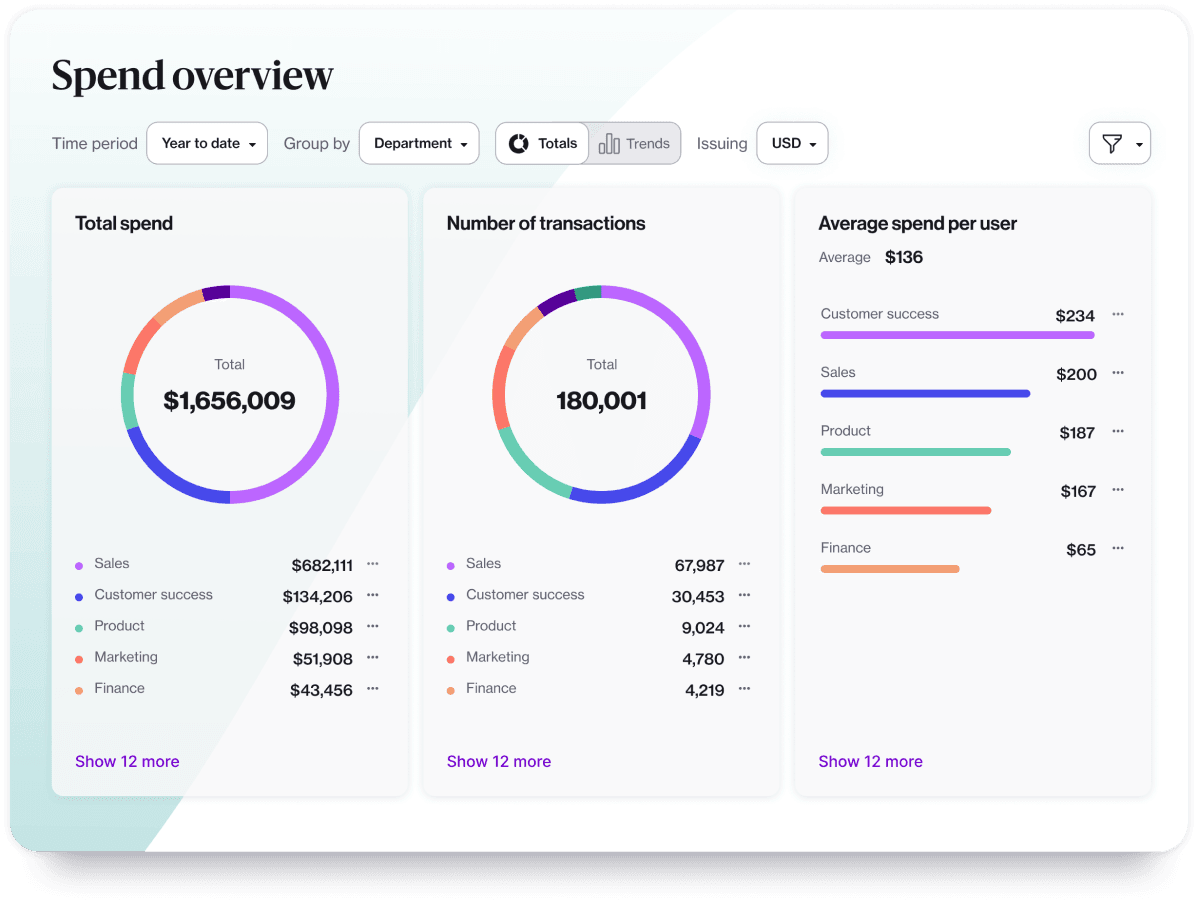 A spend overview dashboard in Navan that shows total spend and number of transactions by department.