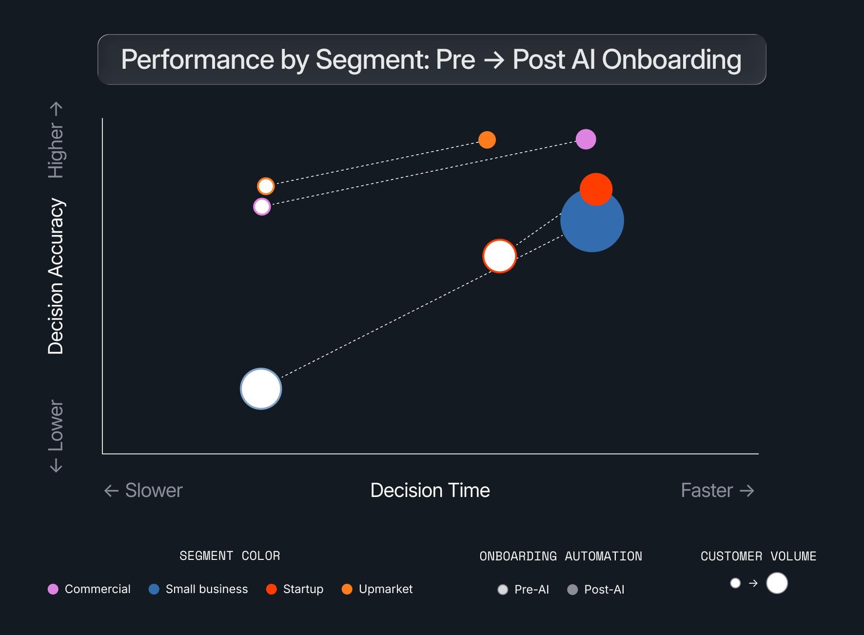 Chart showing performance by segment: pre to post AI onboarding
