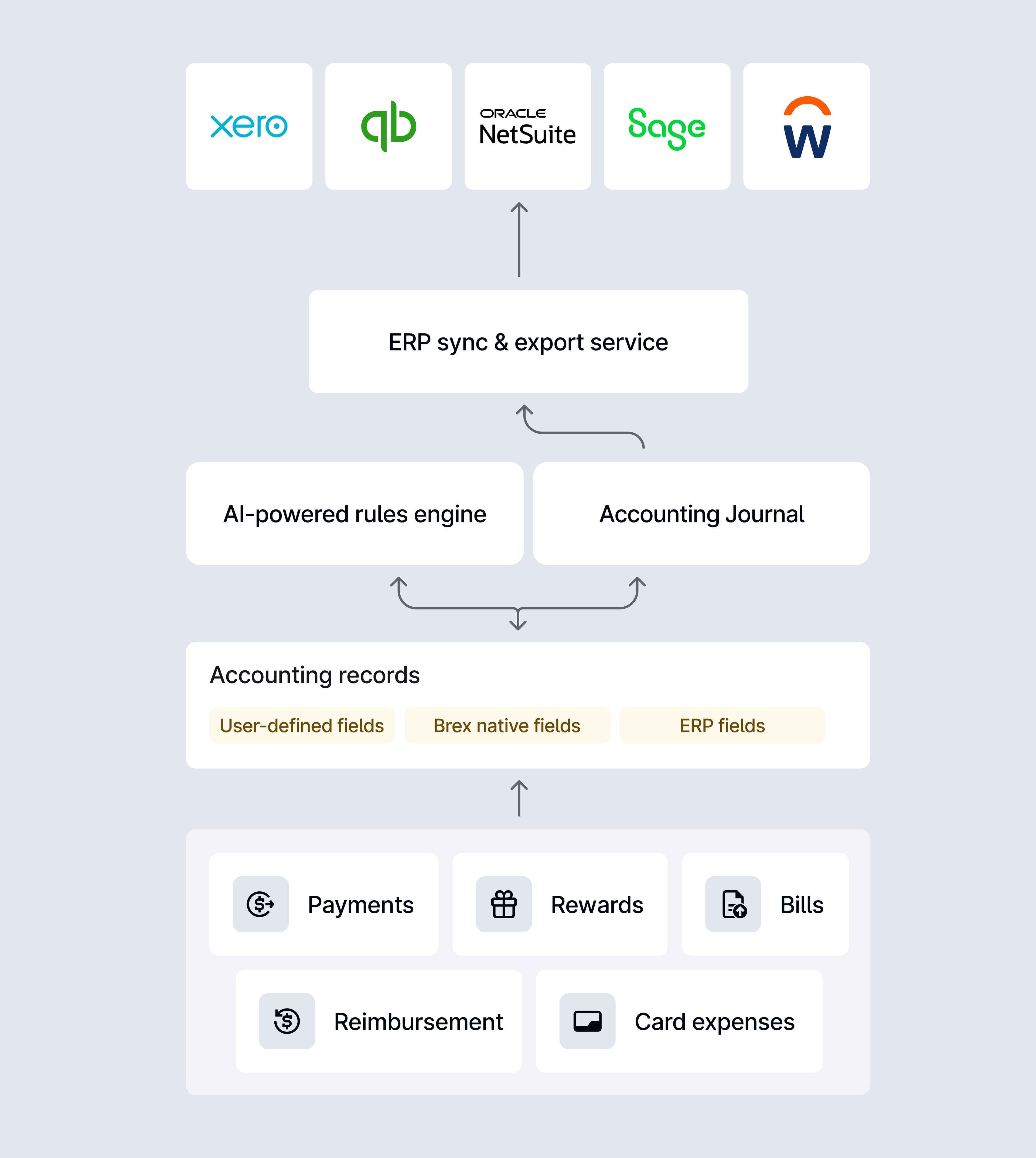 Brex accounting architecture