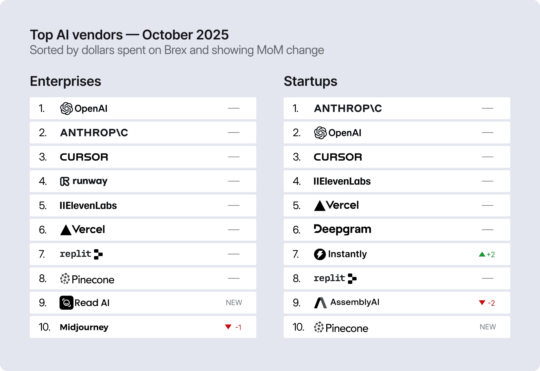 Top AI vendors — October 2025