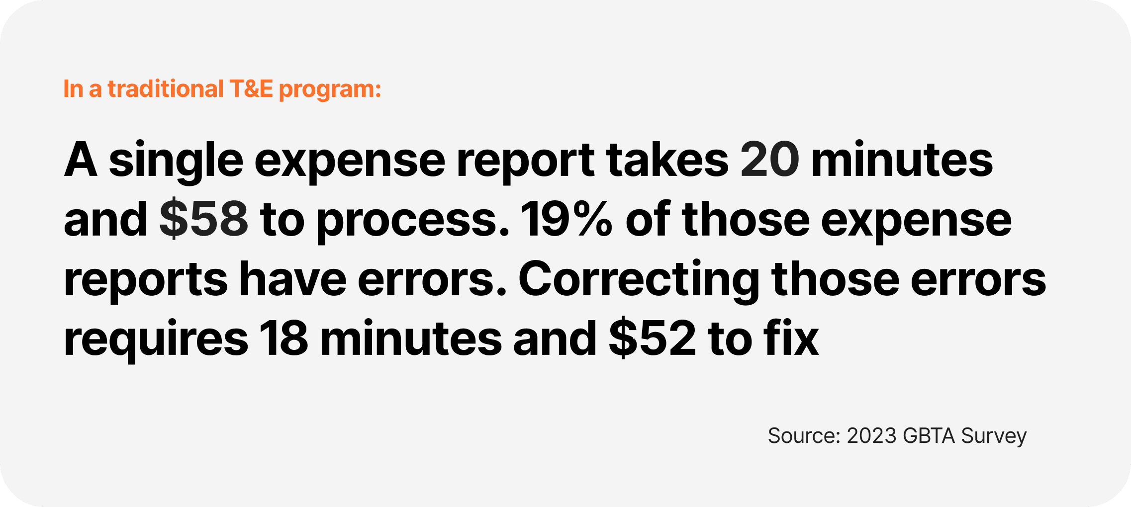A statistic for a traditional T&E program that says "A single expense report takes 20 minutes and $58 to process. 19% of those expense reports have errors. Correcting those errors requires 18 minutes and $52 to fix". 