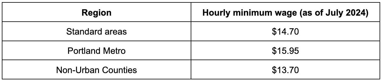 Minimum wage in Oregon regions.